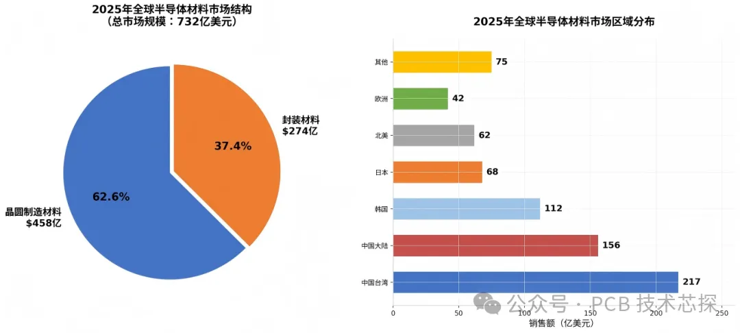 2025年全球半导体材料市场结构