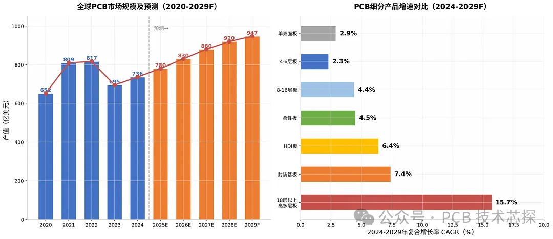 全球PCB市场规模及细分产品增速