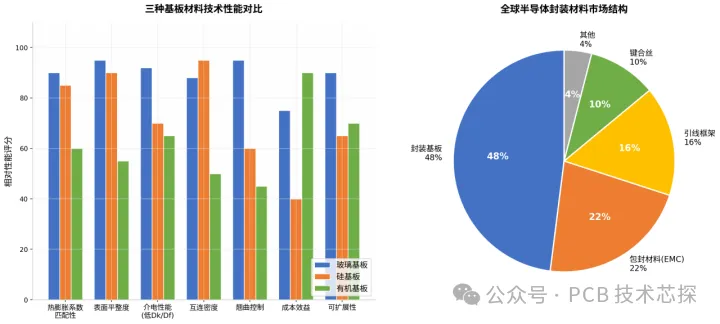 三种基板材料技术性能对比